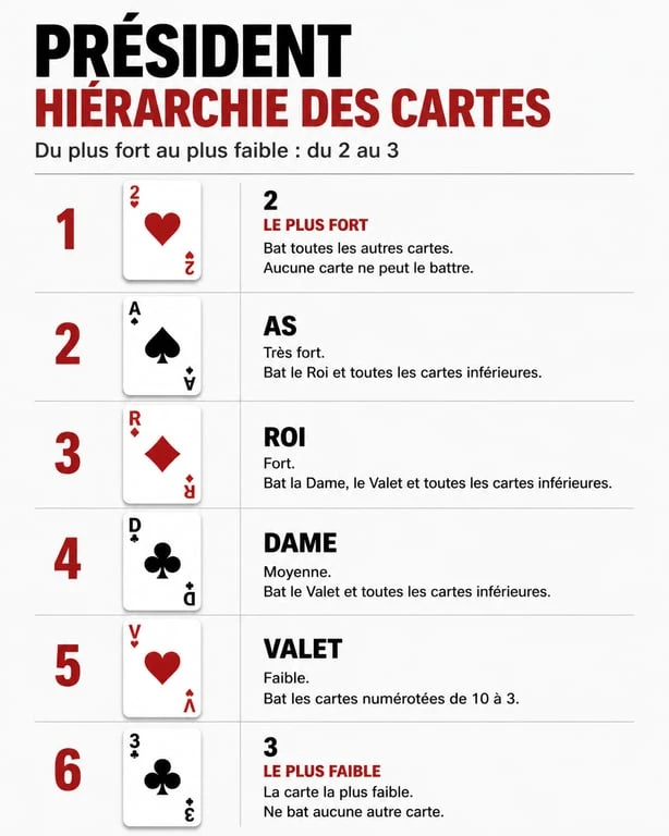 Infographie de la hiérarchie des cartes du jeu de Président, du 2 au 3