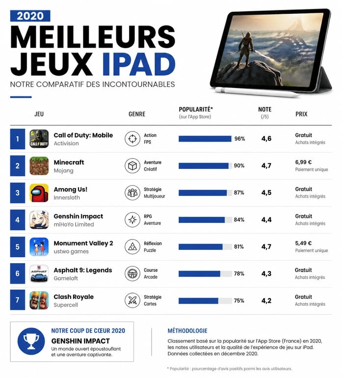 Infographie comparative des meilleurs jeux iPad 2020