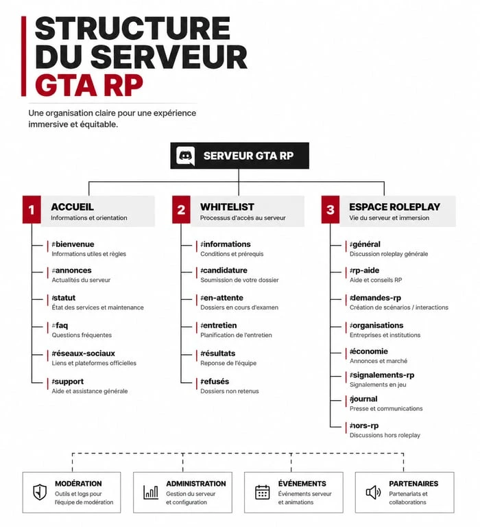 Structure hiérarchique d'un serveur Discord GTA RP