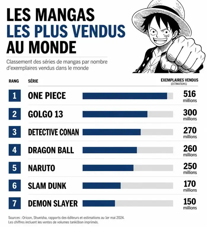 Infographie des mangas les plus vendus au monde : classement par volume de ventes