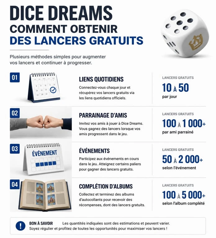 Infographie des méthodes pour obtenir des tours gratuits sur Dice Dreams