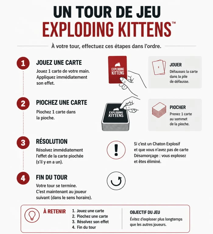 Infographie des règles et du déroulement d'un tour de jeu Exploding Kittens