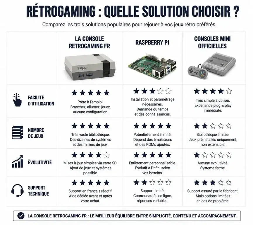 Comparatif des solutions de rétrogaming : La Console Retrogaming FR vs Raspberry Pi vs Consoles Mini