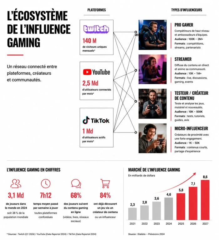 Infographie de l'écosystème de l'influence gaming et des différents profils d'influenceurs