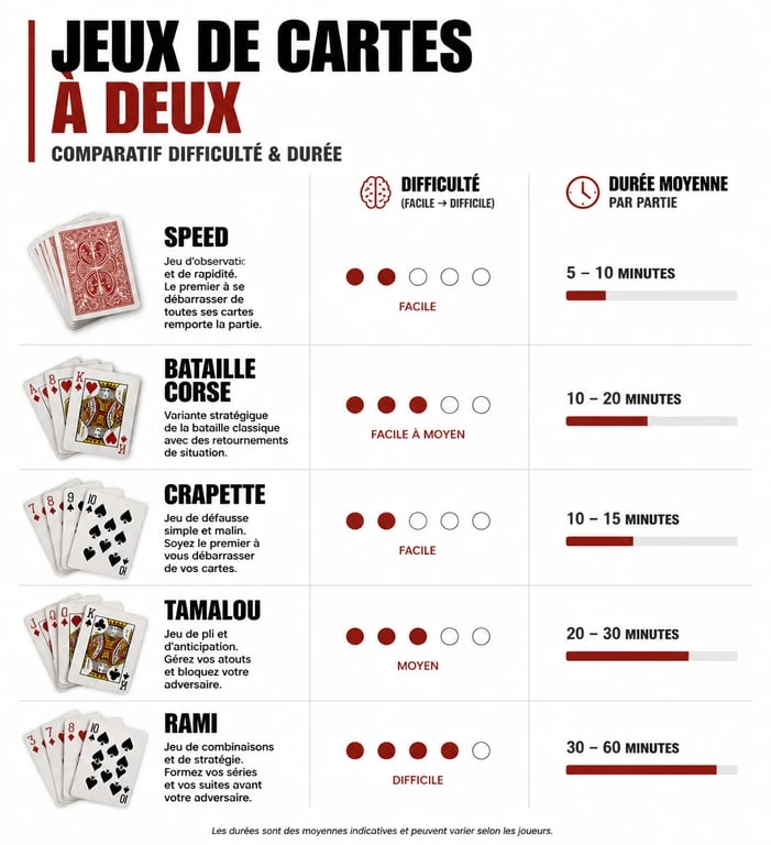 Infographie comparative des meilleurs jeux de cartes à deux pour choisir son jeu selon la difficulté et la durée