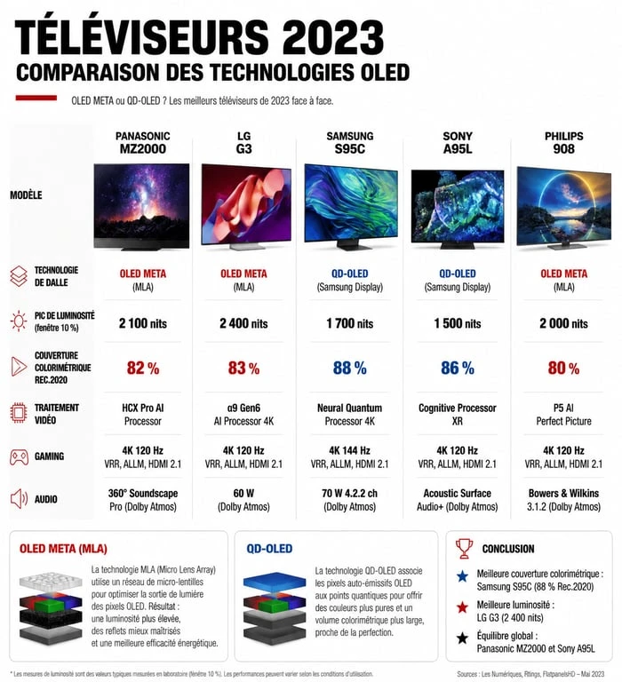Comparatif des meilleurs téléviseurs 2023 : OLED Meta vs QD-OLED, luminosité et couleurs