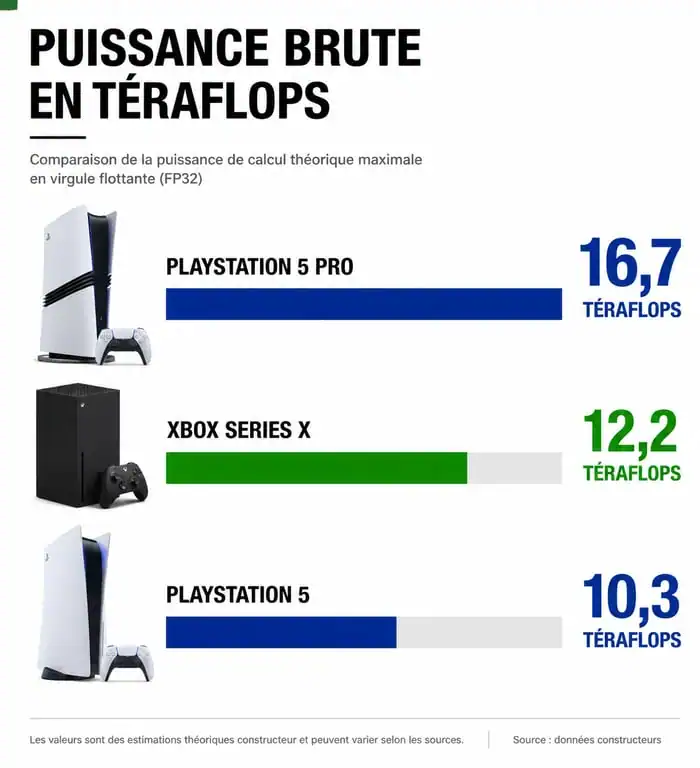 Comparatif technique de la puissance des consoles : PS5 Pro vs Xbox Series X vs PS5