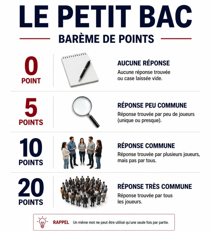 Barème de points du jeu du Petit Bac en ligne