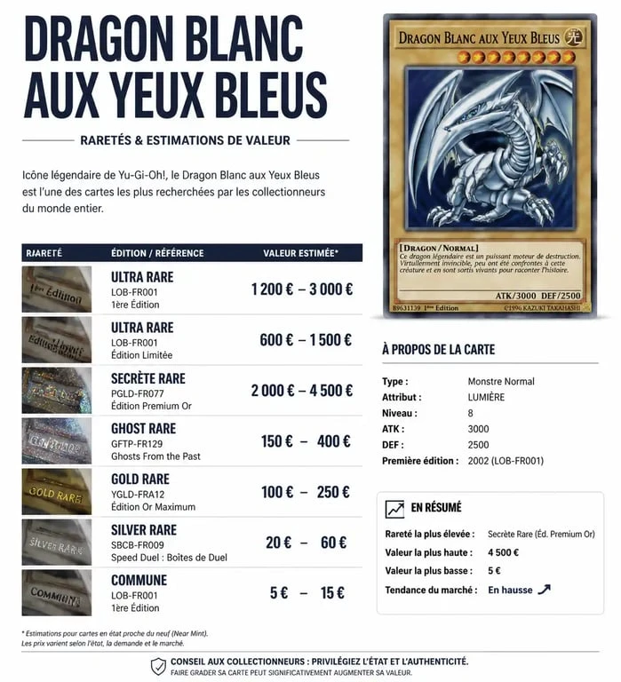 Infographie des raretés et valeurs du Dragon Blanc aux Yeux Bleus pour collectionneurs