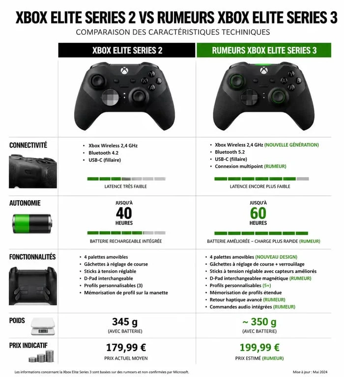 Comparatif technique des fonctionnalités entre la manette Xbox Elite Series 2 et la future Xbox Elite Series 3
