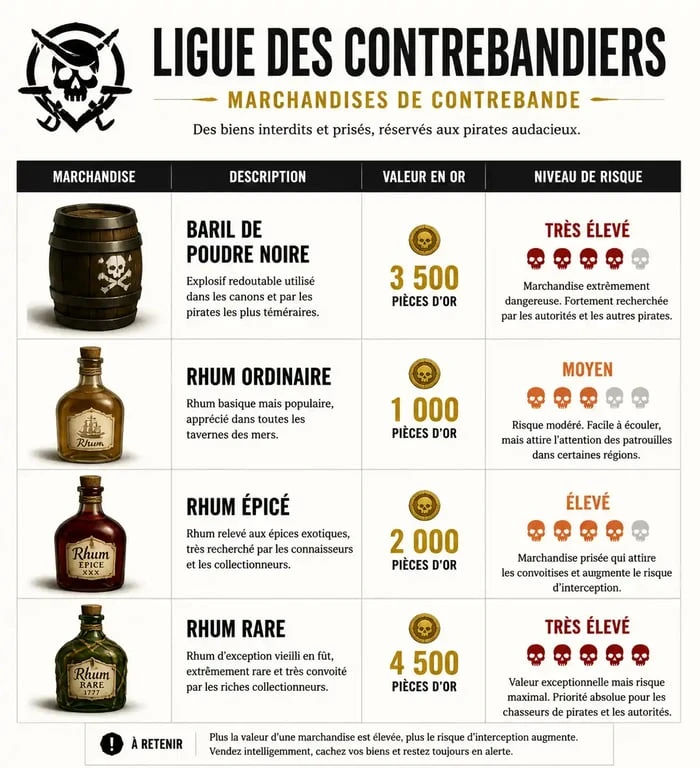 Tableau récapitulatif des marchandises et risques de la Ligue des contrebandiers Sea of Thieves