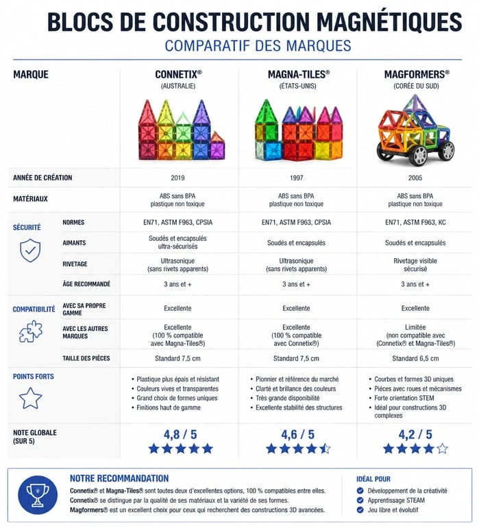 Infographie comparative des meilleures marques de blocs de construction magnétiques pour enfants