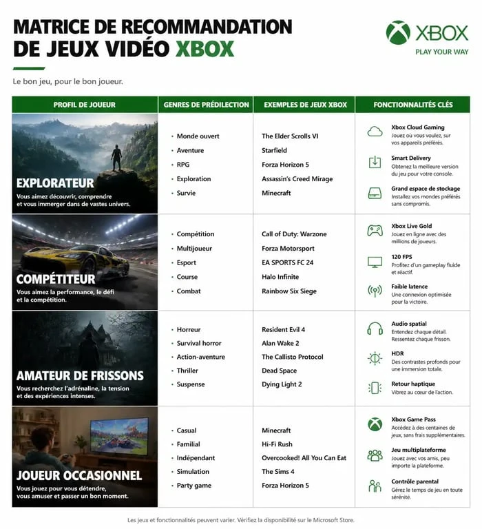 Infographie des meilleurs jeux sur Xbox par profil de joueur