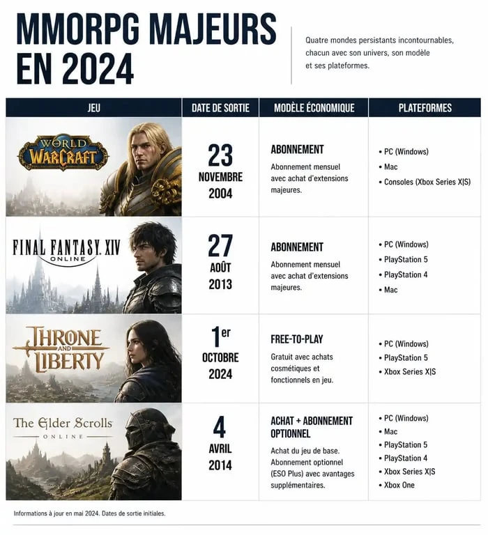 Tableau comparatif des meilleurs jeux MMORPG 2024 : WoW, FFXIV, Throne and Liberty et ESO.