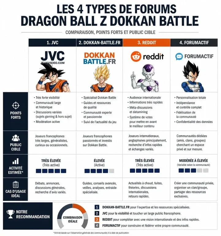 Infographie comparative des meilleurs forums pour Dragon Ball Z Dokkan Battle
