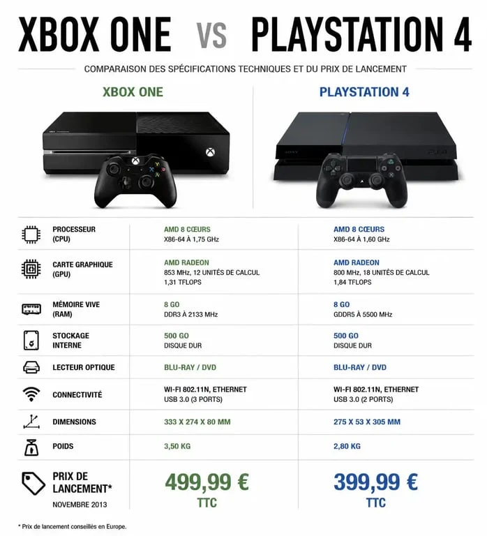 Comparatif technique Xbox One et PlayStation 4 à leur date de sortie