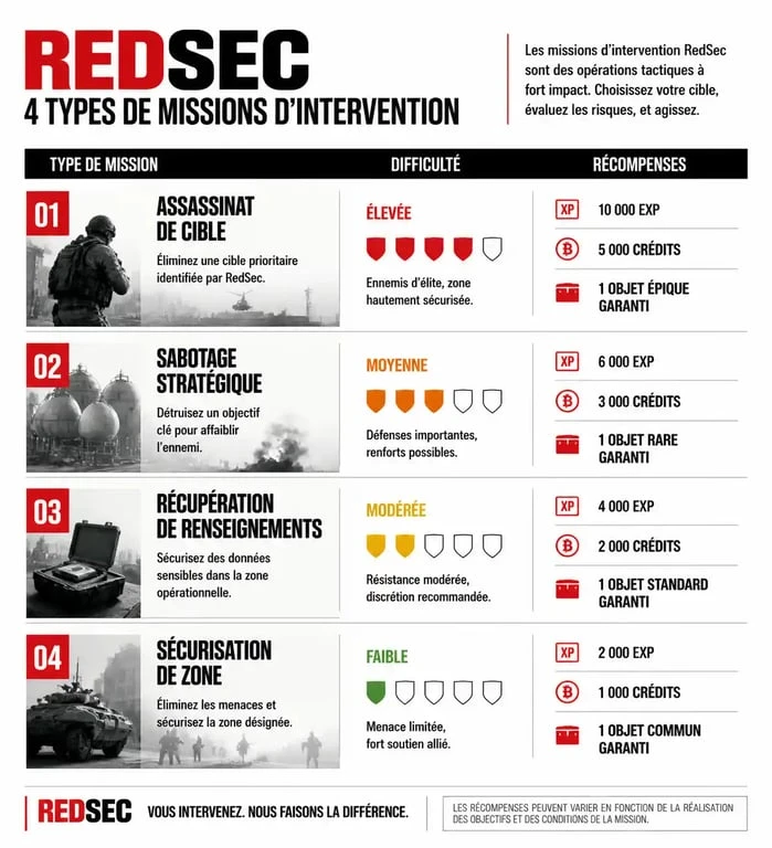 Tableau récapitulatif des missions d'intervention RedSec et leurs récompenses dans Battlefield 6