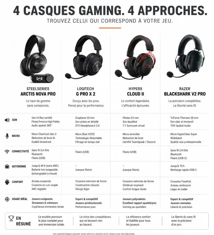 Infographie comparative des meilleurs casques gaming pour un comparatif complet