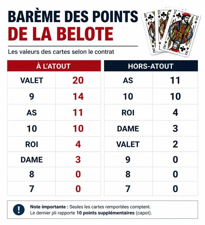 Barème des points de la belote à l'atout et hors-atout sur Cliquojeux