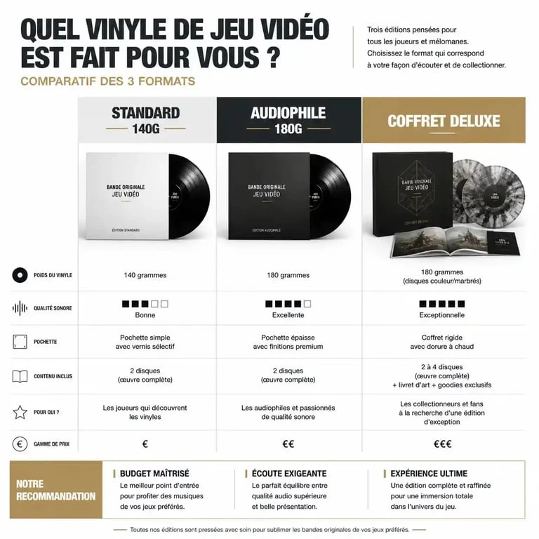 Comparatif des formats de vinyles de jeux vidéo : Standard, Audiophile et Coffret Deluxe pour collectionneurs