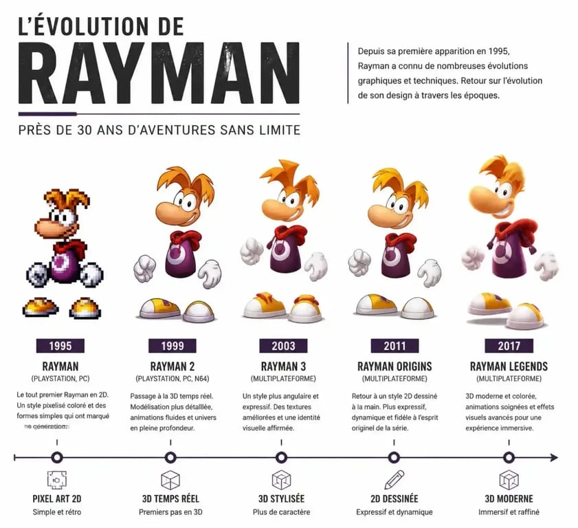 Évolution du design du personnage Rayman à travers les jeux vidéo Rayman