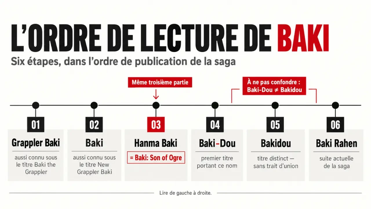 Baki manga : frise visuelle de l’ordre de lecture des différentes séries