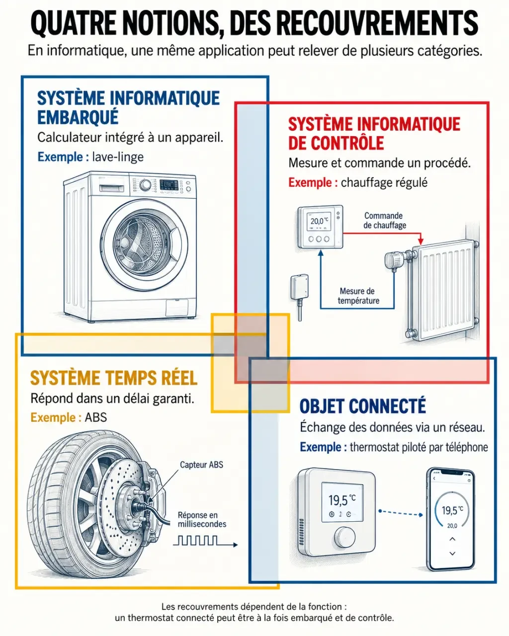 Comparaison des notions d'informatique embarquée et objets connectés, avec exemples de SIE, SIC, STR et objet connecté