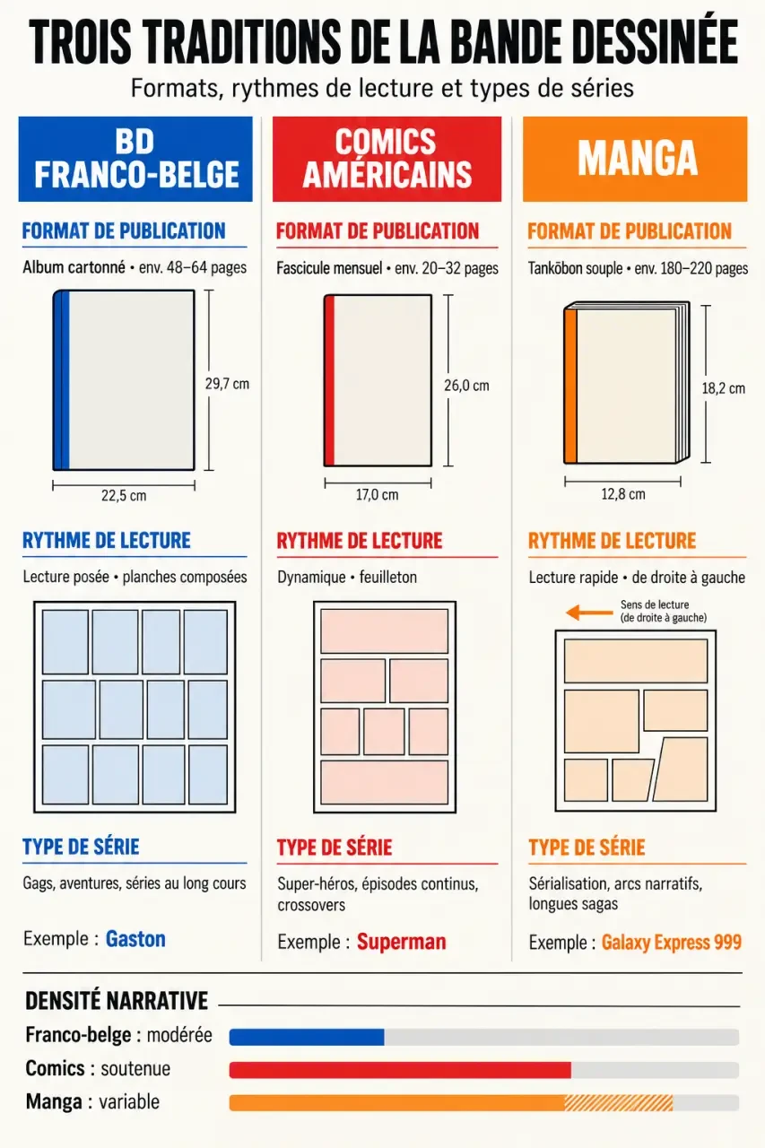 Infographie de la liste des bandes dessinées selon les traditions franco-belge, comics et manga